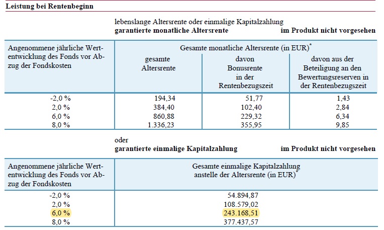 mögliches Verrentungskapital 243.168 Euro bei 6% Rendite